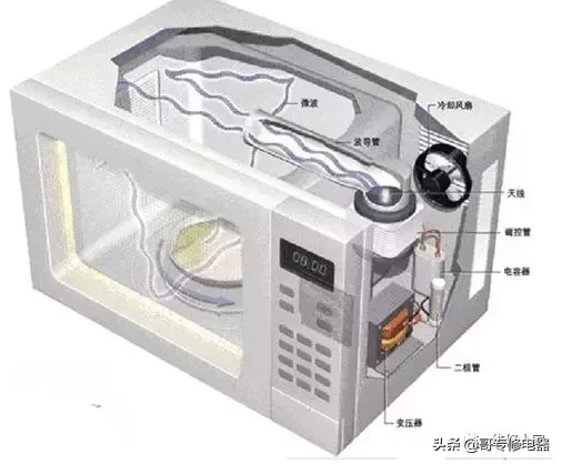微波炉原理图和工作原理，微波炉的工作原理讲解