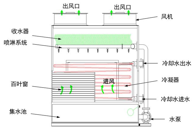 闭式冷却塔原理图，冷却塔的结构及工作原理